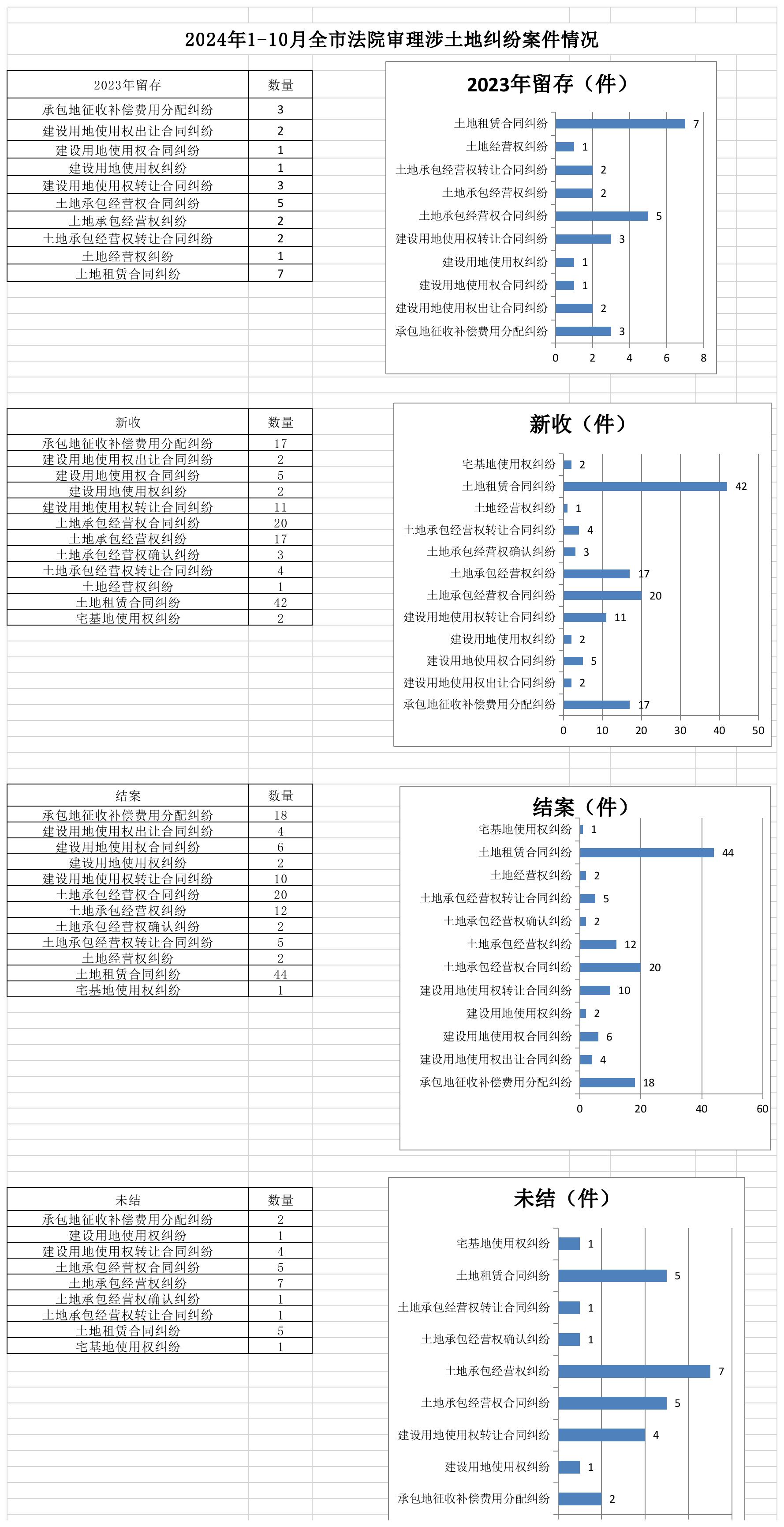 2024年1-10月全市法院审理涉土地纠纷案件情况.jpg