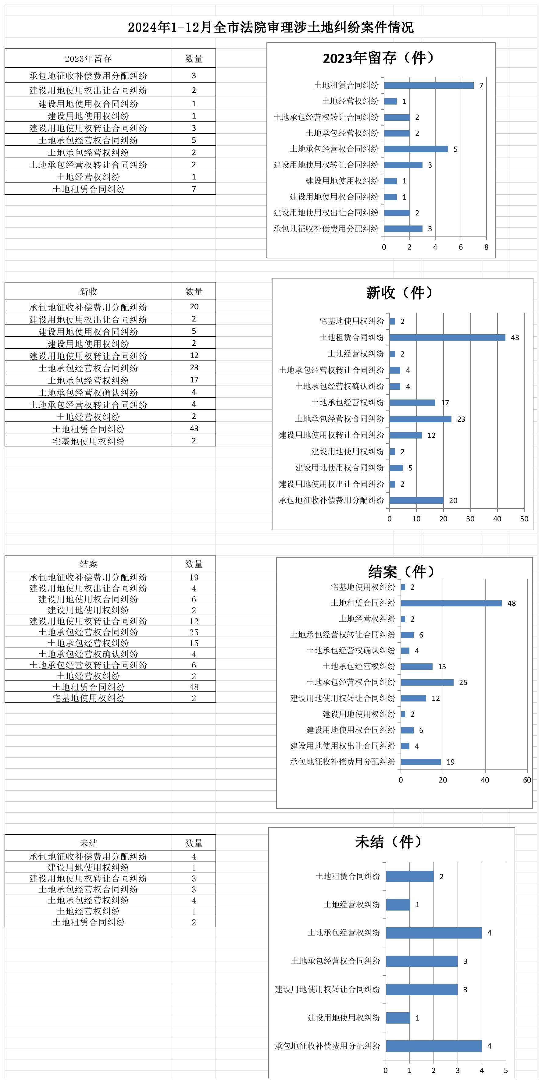 2024年1-12月全市法院审理涉土地纠纷案件情况.jpg