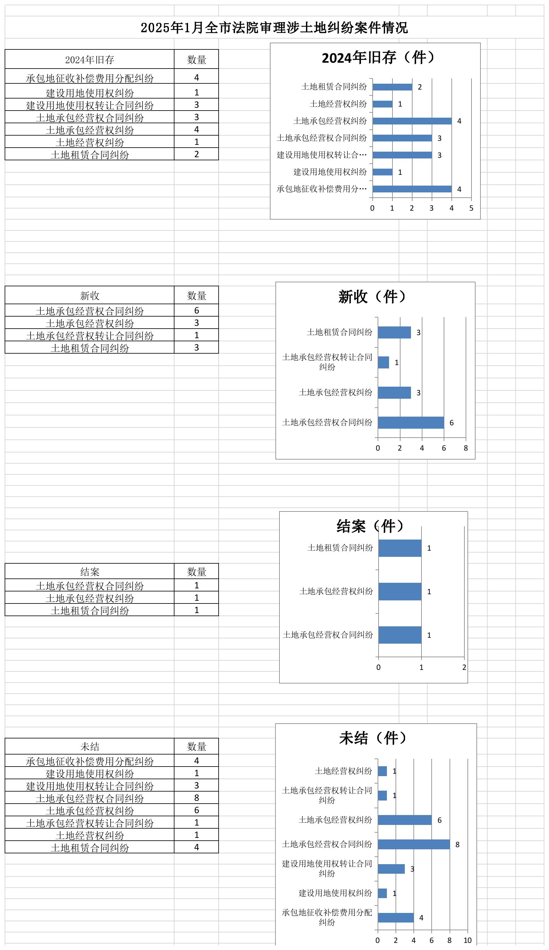 2025年1月全市法院审理涉土地纠纷案件情况.jpg